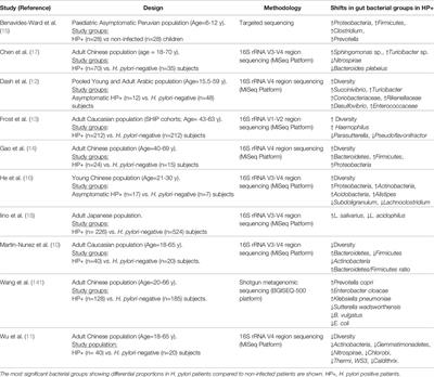 Gut Microbiota: The Missing Link Between Helicobacter pylori Infection and Metabolic Disorders?